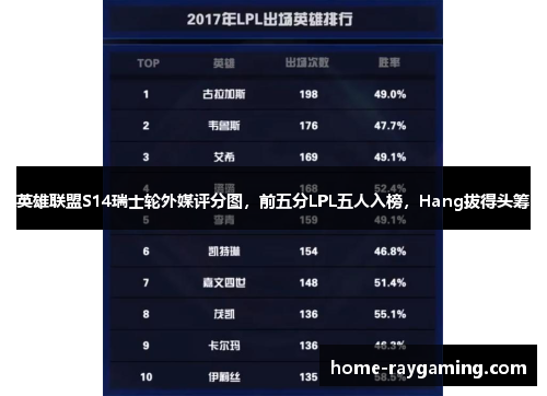 英雄联盟S14瑞士轮外媒评分图，前五分LPL五人入榜，Hang拔得头筹